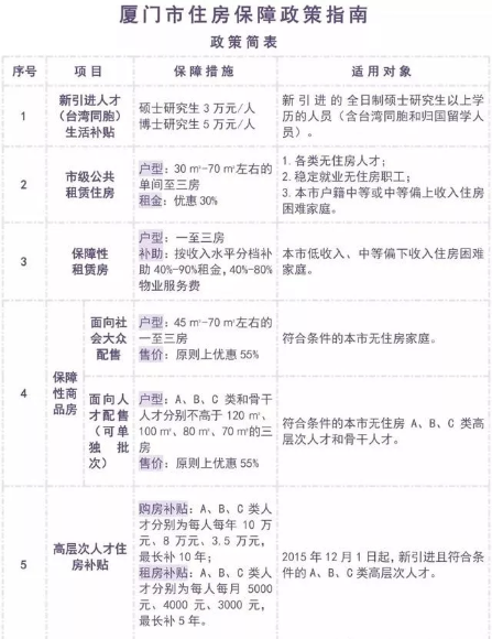 有沒有戶口都可以請求廈門公租房？