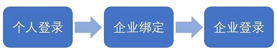 中國電子稅務(wù)局-福建之實名辦稅三步走!